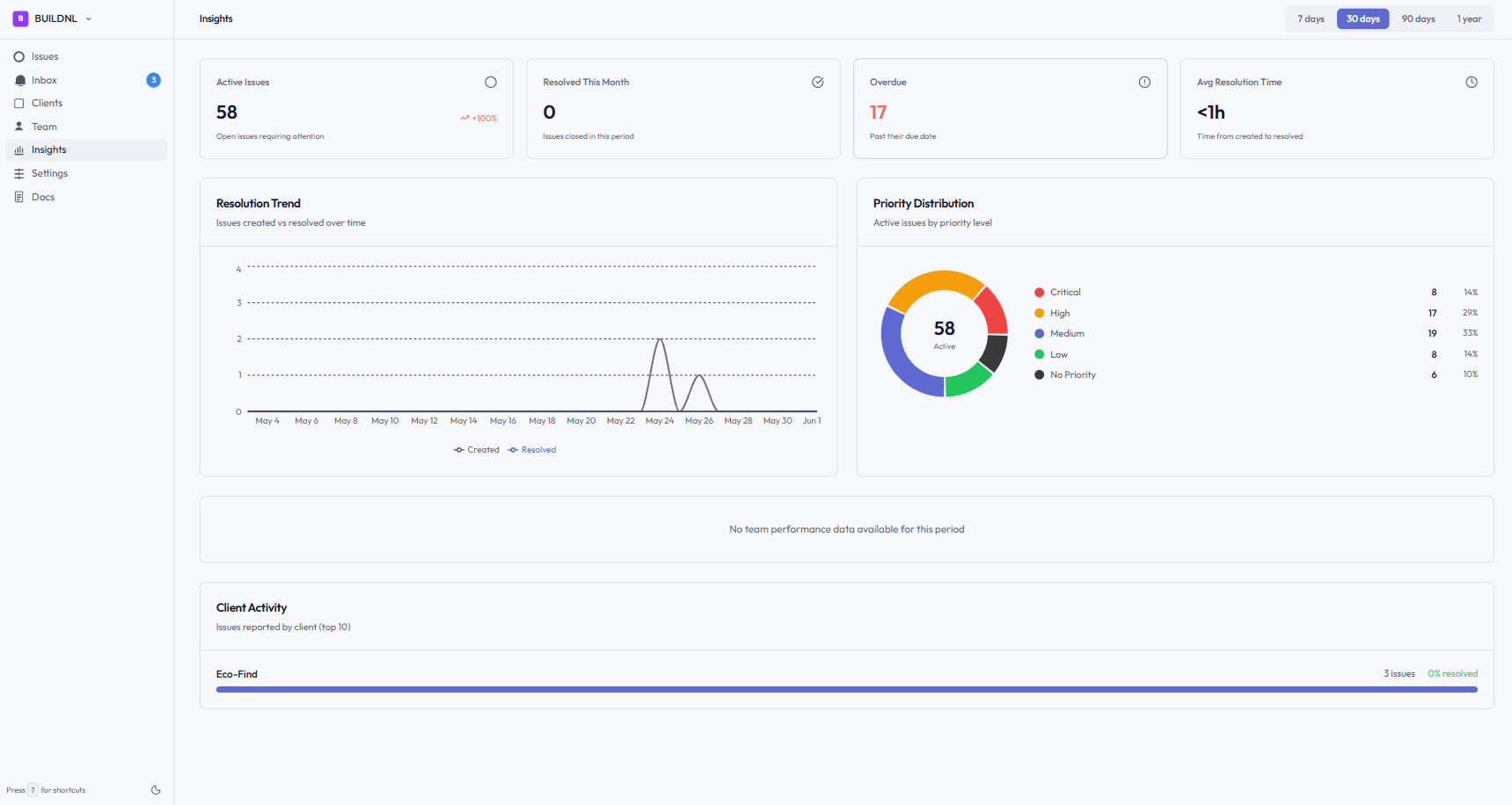 Lantern insights dashboard showing issue metrics and charts