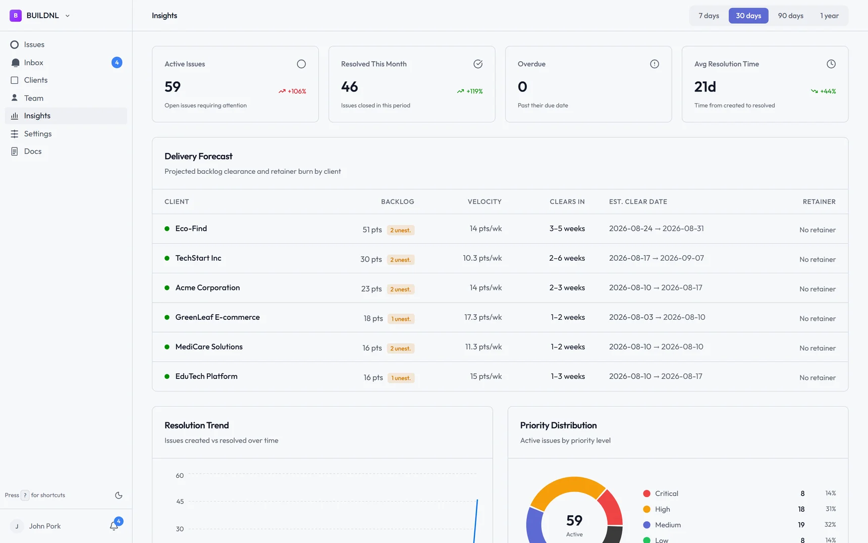 Team analytics dashboard showing performance metrics