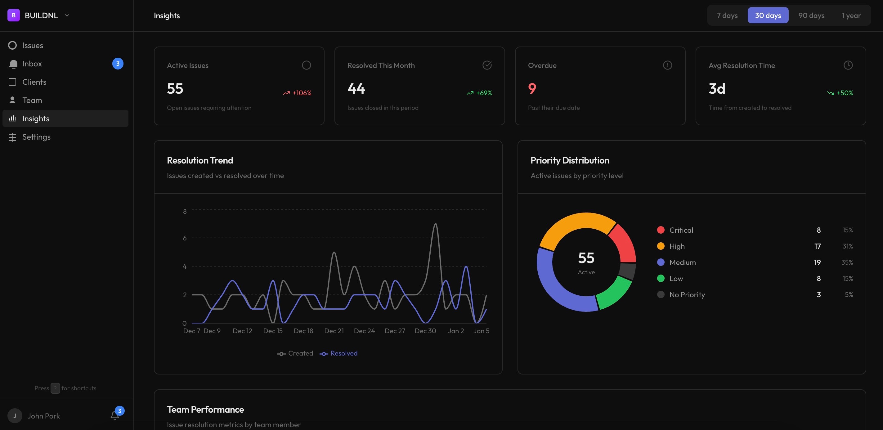 Team analytics dashboard showing performance metrics